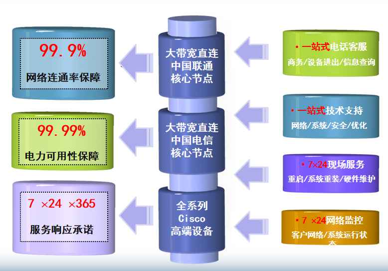 龙城机房网络